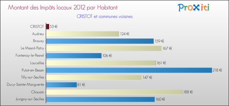 Montant des impôts locaux par Habitant pour CRISTOT et les communes proches Comparaison des impôts locaux par habitant pour CRISTOT et les communes voisines