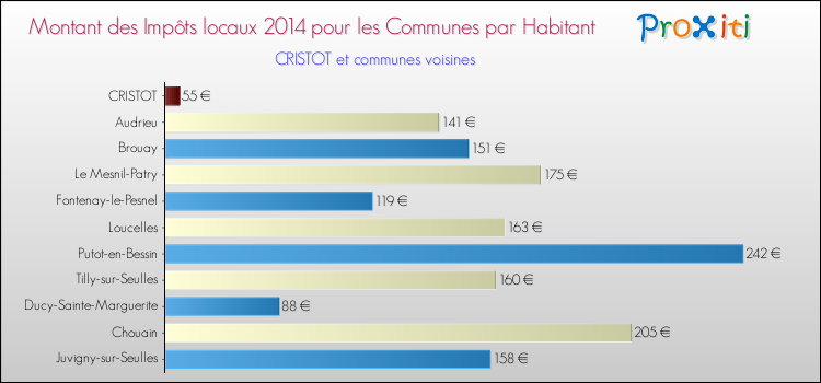 Montant des impôts locaux par Habitant pour CRISTOT et les communes proches en 2014 Comparaison des impôts locaux par habitant pour CRISTOT et les communes voisines en 2014