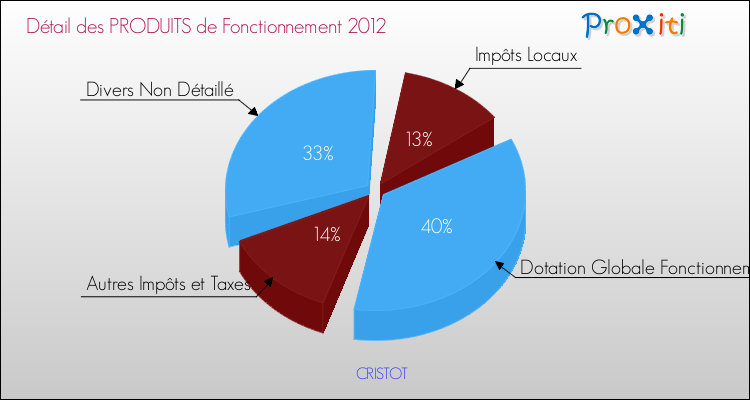 Décomposition du Budget de Fonctionnement 2012 de la commune de CRISTOT Budget de Fonctionnement 2012 pour la commune de CRISTOT