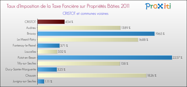 Taux d'imposition de la taxe foncière sur le bati 2011 pour CRISTOT et les communes proches Comparaison des taux d'imposition de la taxe foncière sur le bati 2011 pour CRISTOT et les communes voisines