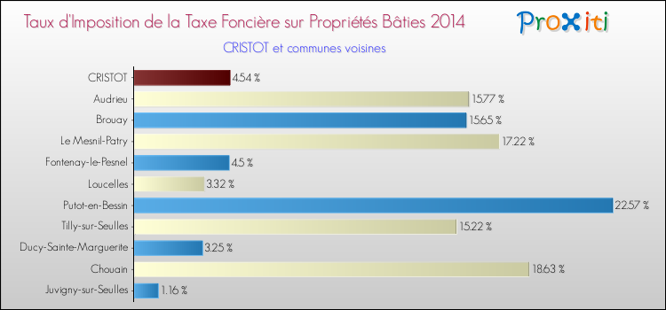 Taux d'imposition de la taxe foncière sur le bati 2014 pour CRISTOT et les communes proches Comparaison des taux d'imposition de la taxe foncière sur le bati 2014 pour CRISTOT et les communes voisines