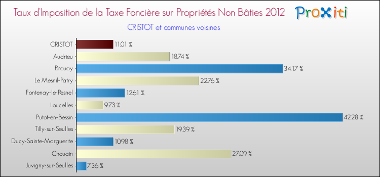 Taux d'imposition de la taxe foncière sur les immeubles et terrains non batis 2012 pour CRISTOT et les communes proches Comparaison des taux d'imposition de la taxe foncière sur les immeubles et terrains non batis 2012 pour CRISTOT et les communes voisines