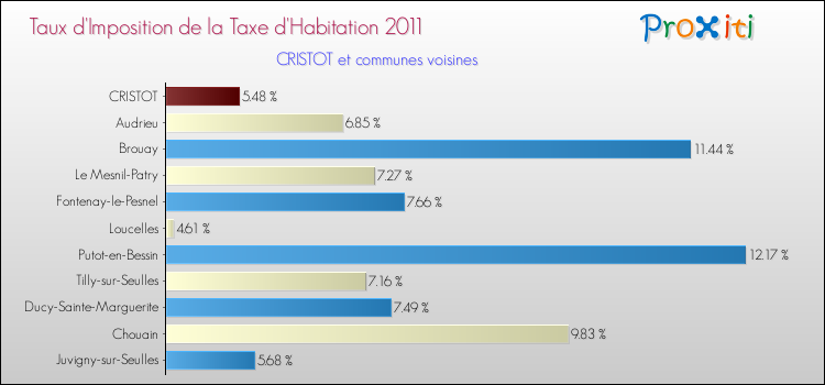 Taux d'imposition de la taxe d'habitation 2011 pour CRISTOT et les communes proches Comparaison des taux d'imposition de la taxe d'habitation 2011 pour CRISTOT et les communes voisines