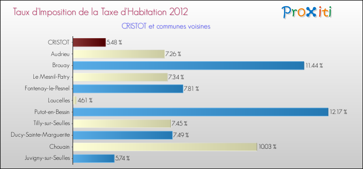 Taux d'imposition de la taxe d'habitation 2012 pour CRISTOT et les communes proches Comparaison des taux d'imposition de la taxe d'habitation 2012 pour CRISTOT et les communes voisines