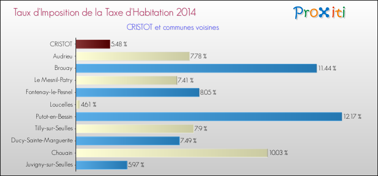 Taux d'imposition de la taxe d'habitation 2014 pour CRISTOT et les communes proches Comparaison des taux d'imposition de la taxe d'habitation 2014 pour CRISTOT et les communes voisines
