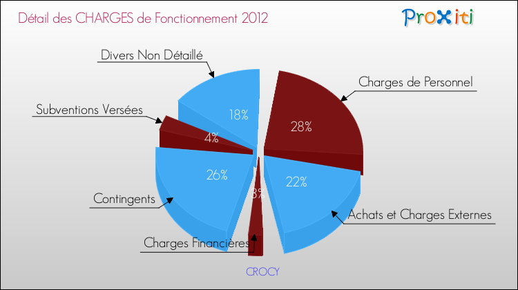 Décomposition des Charges de Fonctionnement 2012 de la commune de CROCY Charges de Fonctionnement 2012 pour la commune de CROCY