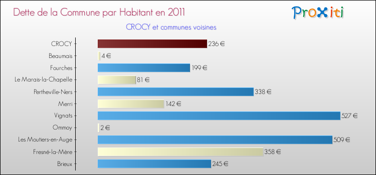Dette par habitant de la commune en 2011 pour CROCY et les communes proches Comparaison de la dette par habitant de la commune en 2011 pour CROCY et les communes voisines