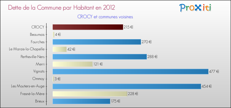 Dette par habitant de la commune en 2012 pour CROCY et les communes proches Comparaison de la dette par habitant de la commune en 2012 pour CROCY et les communes voisines