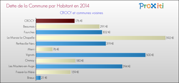 Dette par habitant de la commune en 2014 pour CROCY et les communes proches Comparaison de la dette par habitant de la commune en 2014 pour CROCY et les communes voisines