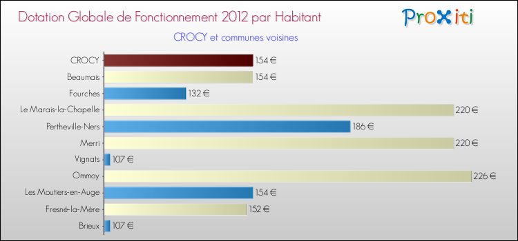 Montant des dotations globales de fonctionnement DGF par Habitant pour CROCY et les communes proches Comparaison des des dotations globales de fonctionnement DGF par habitant pour CROCY et les communes voisines