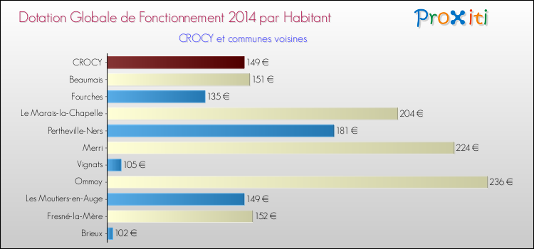Montant des dotations globales de fonctionnement DGF par Habitant pour CROCY et les communes proches en 2014. Comparaison des des dotations globales de fonctionnement DGF par habitant pour CROCY et les communes voisines en 2014.