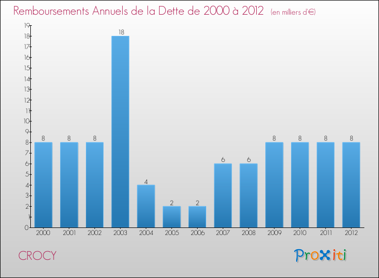 Evolution de l'annuité de la dette pour la commune de CROCY de 2000 à 2012 Annuités de la dette pour CROCY de 2000 à 2012