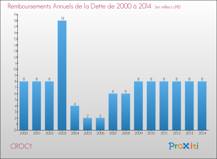 Evolution de l'annuité de la dette pour la commune de CROCY de 2000 à 2014 Annuités de la dette pour CROCY de 2000 à 2014