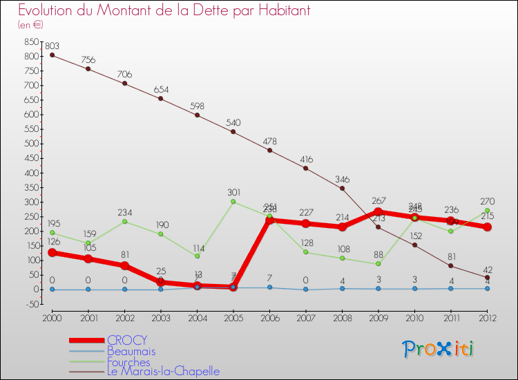 Evolution de la dette par habitant pour la commune de CROCY et les communes proches de 2000 à 2012 Comparaison de la dette par habitant pour CROCY et les communes voisines de 2000 à 2012