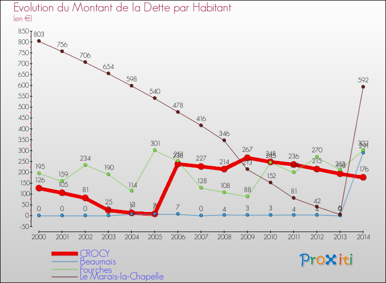 Evolution de la dette par habitant pour la commune de CROCY et les communes proches de 2000 à 2014 Comparaison de la dette par habitant pour CROCY et les communes voisines de 2000 à 2014