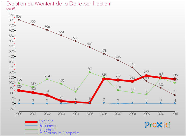 Evolution de la dette par habitant pour la commune de CROCY et les communes proches Comparaison de la dette par habitant pour CROCY et les communes voisines