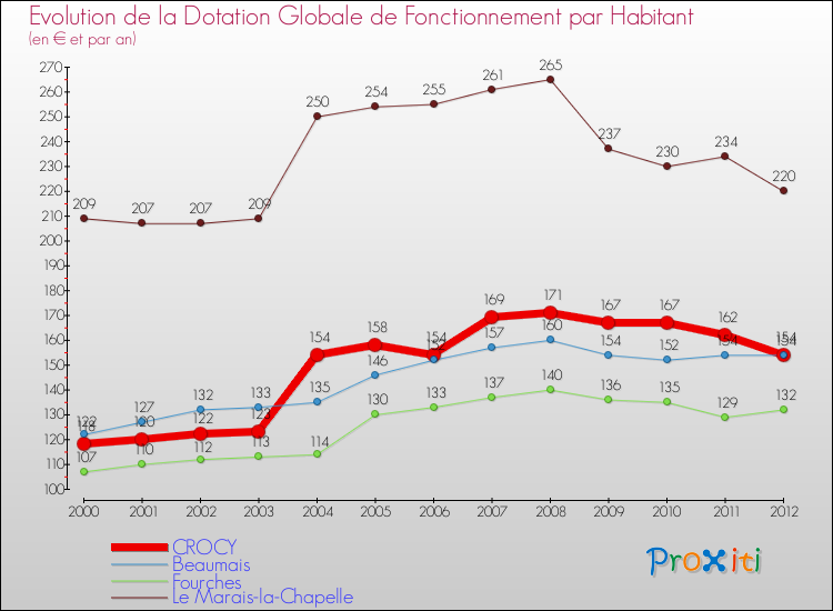 Evolution et montant de la dotation globale de fonctionnement par Habitant pour CROCY et les communes proches Comparaison des dotations globales de fonctionnement par habitant pour CROCY et les communes voisines