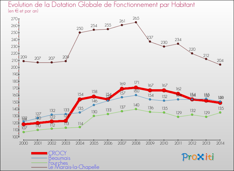 Evolution et montant de la dotation globale de fonctionnement par Habitant pour CROCY et les communes proches de 2000 à 2014. Comparaison des dotations globales de fonctionnement par habitant pour CROCY et les communes voisines de 2000 à 2014.
