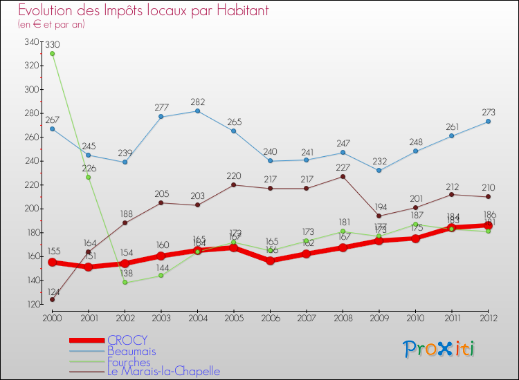 Evolution et montant des impôts locaux par Habitant pour CROCY et les communes proches Comparaison des impôts locaux par habitant pour CROCY et les communes voisines