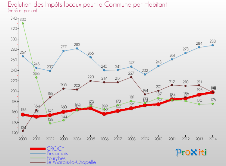 Evolution et montant des impôts locaux par Habitant pour CROCY et les communes proches de 2000 à 2014 Comparaison des impôts locaux par habitant pour CROCY et les communes voisines de 2000 à 2014