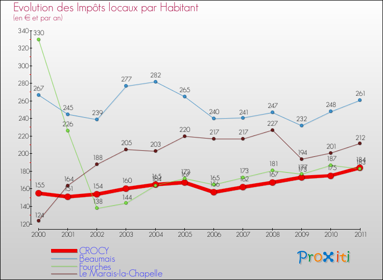 Evolution et montant des impôts locaux par Habitant pour CROCY et les communes proches Comparaison des impôts locaux par habitant pour CROCY et les communes voisines