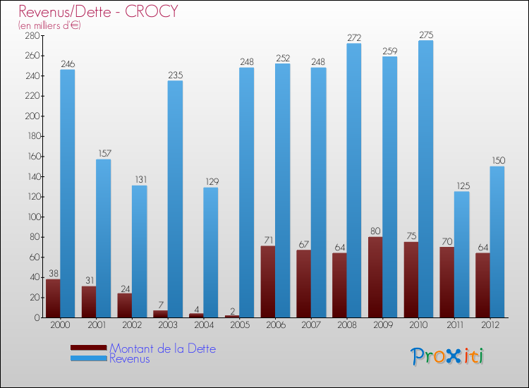 Evolution comparée de la dette et des revenus pour la commune de CROCY de 2000 à 2012 Comparaison de la dette et des revenus pour CROCY de 2000 à 2012