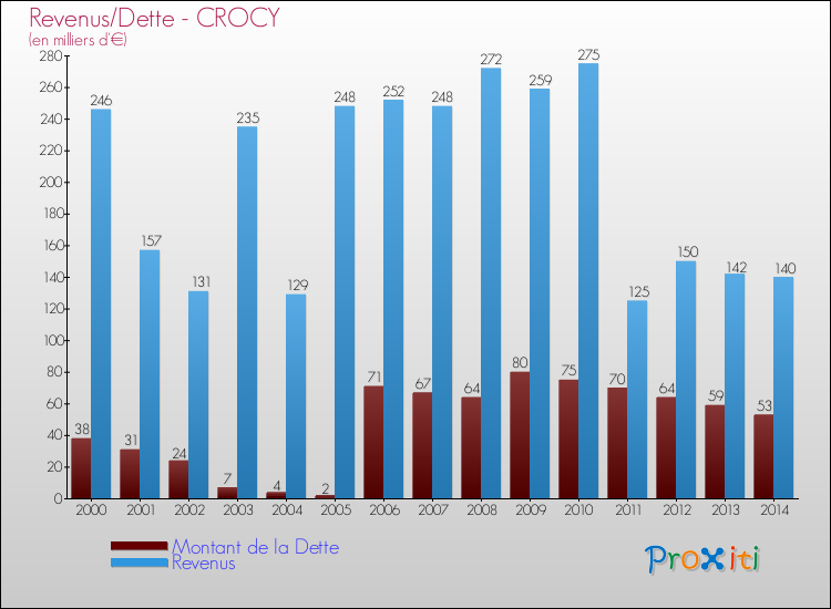 Evolution comparée de la dette et des revenus pour la commune de CROCY de 2000 à 2014 Comparaison de la dette et des revenus pour CROCY de 2000 à 2014