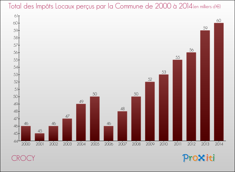 Evolution des Impôts Locaux pour la commune de CROCY de 2000 à 2014 Evolution des Impôts Locaux pour CROCY de 2000 à 2014