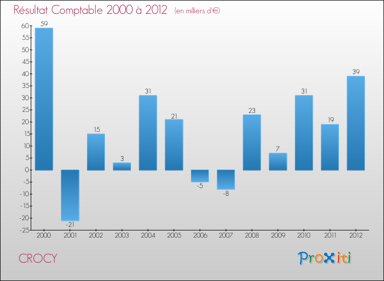 Evolution du résultat comptable pour la commune de CROCY de 2000 à 2012 Evolution du résultat comptable pour CROCY de 2000 à 2012