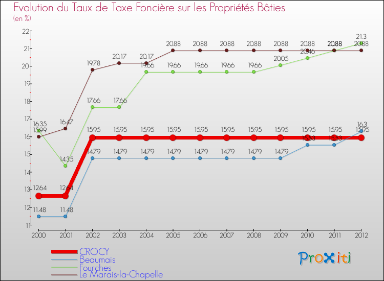 Evolution du taux de la taxe foncière sur le bati pour CROCY et les communes proches de 2000 à 2012 Comparaison des taux de taxe foncière sur le bati pour CROCY et les communes voisines de 2000 à 2012