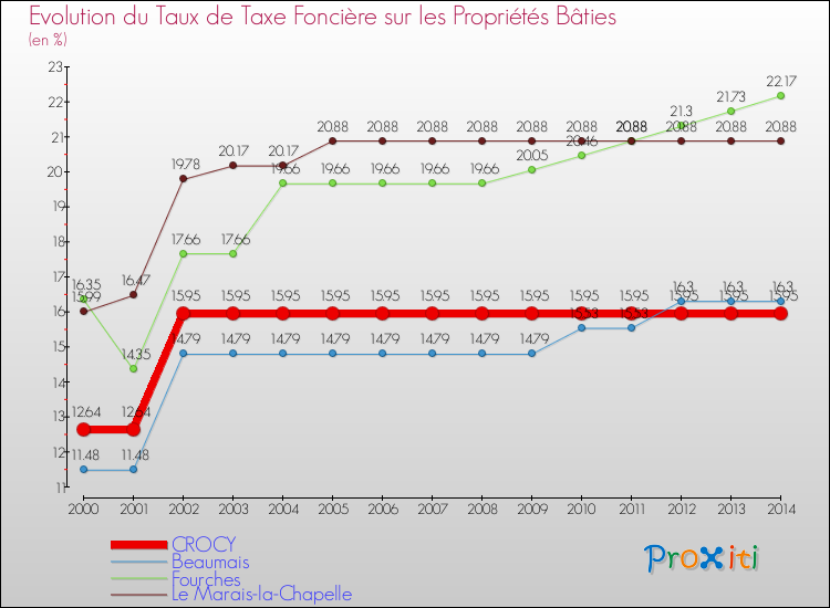 Evolution du taux de la taxe foncière sur le bati pour CROCY et les communes proches de 2000 à 2014 Comparaison des taux de taxe foncière sur le bati pour CROCY et les communes voisines de 2000 à 2014