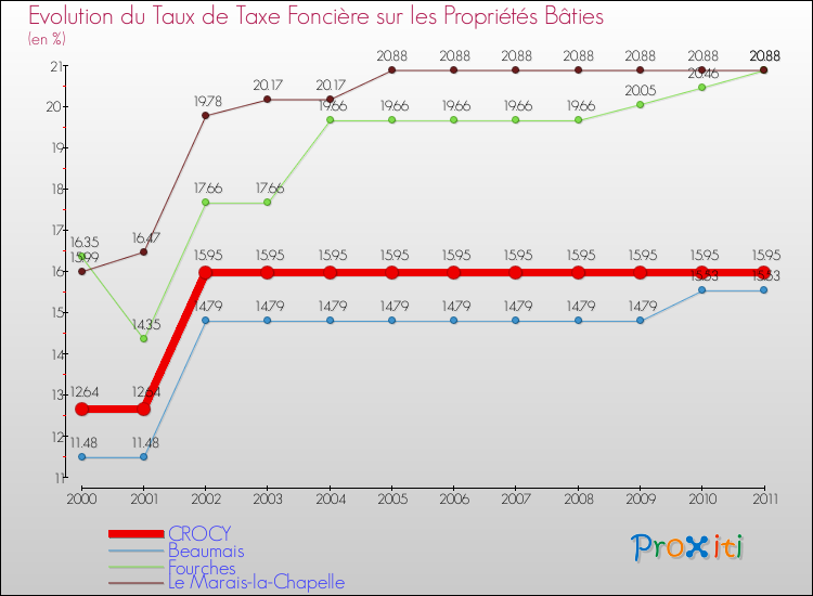 Evolution du taux de la taxe foncière sur le bati pour CROCY et les communes proches Comparaison des taux de taxe foncière sur le bati pour CROCY et les communes voisines