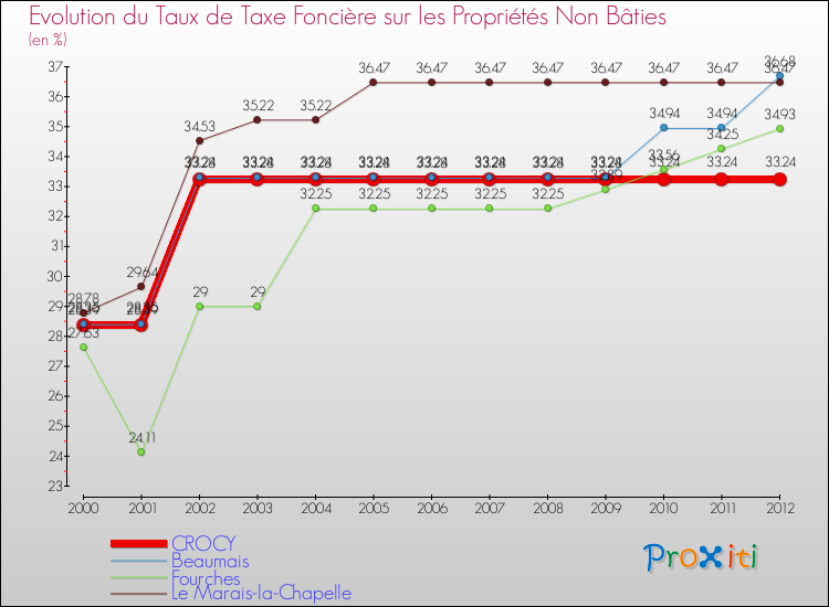 Evolution du taux de la taxe foncière sur les immeubles et terrains non batis pour CROCY et les communes proches de 2000 à 2012 Comparaison des taux de la taxe foncière sur les immeubles et terrains non batis pour CROCY et les communes voisines de 2000 à 2012