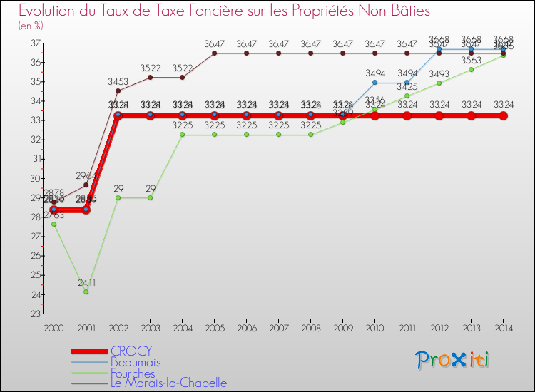 Evolution du taux de la taxe foncière sur les immeubles et terrains non batis pour CROCY et les communes proches de 2000 à 2014 Comparaison des taux de la taxe foncière sur les immeubles et terrains non batis pour CROCY et les communes voisines de 2000 à 2014