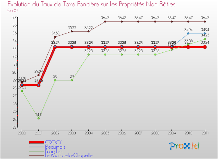 Evolution du taux de la taxe foncière sur les immeubles et terrains non batis pour CROCY et les communes proches Comparaison des taux de la taxe foncière sur les immeubles et terrains non batis pour CROCY et les communes voisines