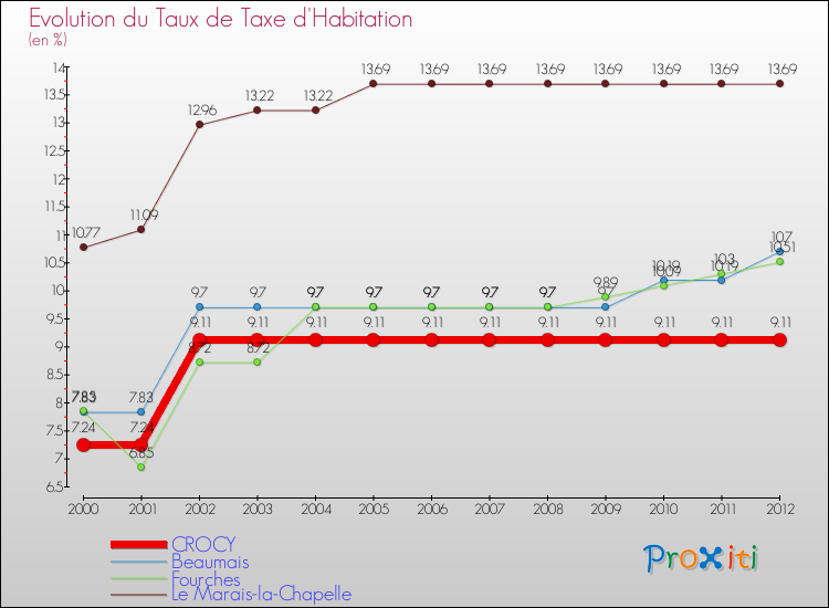 Evolution du taux de la taxe d'habitation pour CROCY et les communes proches Comparaison des taux de la taxe d'habitation pour CROCY et les communes voisines