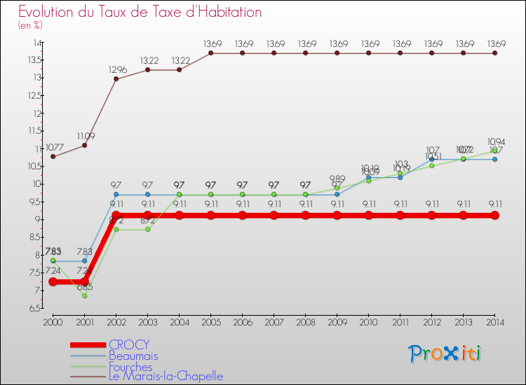 Evolution du taux de la taxe d'habitation pour CROCY et les communes proches de 2000 à 2014 Comparaison des taux de la taxe d'habitation pour CROCY et les communes voisines de 2000 à 2014