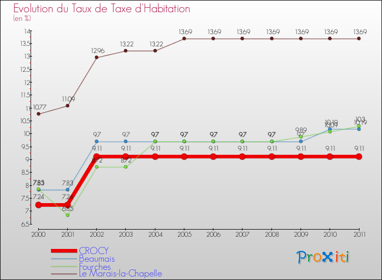 Evolution du taux de la taxe d'habitation pour CROCY et les communes proches Comparaison des taux de la taxe d'habitation pour CROCY et les communes voisines