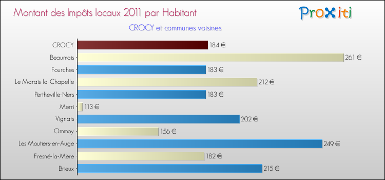 Montant des impôts locaux par Habitant pour CROCY et les communes proches Comparaison des impôts locaux par habitant pour CROCY et les communes voisines