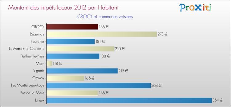 Montant des impôts locaux par Habitant pour CROCY et les communes proches Comparaison des impôts locaux par habitant pour CROCY et les communes voisines