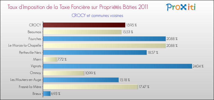 Taux d'imposition de la taxe foncière sur le bati 2011 pour CROCY et les communes proches Comparaison des taux d'imposition de la taxe foncière sur le bati 2011 pour CROCY et les communes voisines