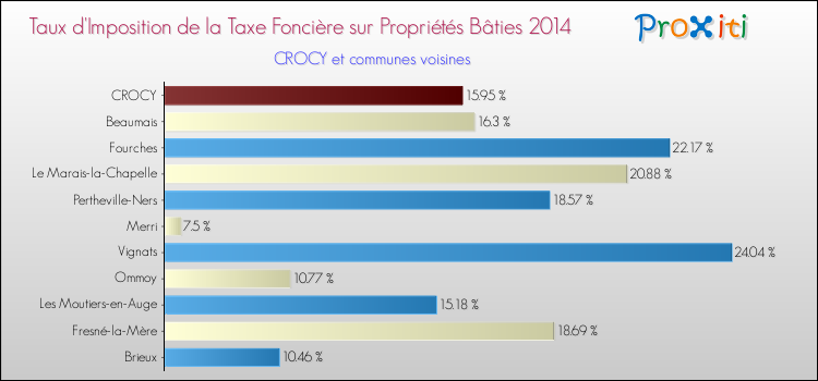 Taux d'imposition de la taxe foncière sur le bati 2014 pour CROCY et les communes proches Comparaison des taux d'imposition de la taxe foncière sur le bati 2014 pour CROCY et les communes voisines