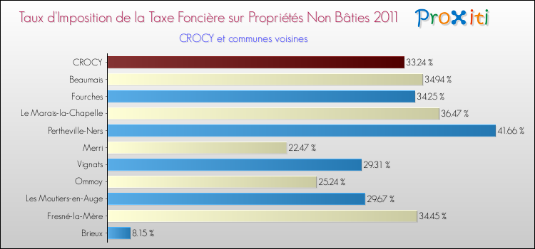 Taux d'imposition de la taxe foncière sur les immeubles et terrains non batis 2011 pour CROCY et les communes proches Comparaison des taux d'imposition de la taxe foncière sur les immeubles et terrains non batis 2011 pour CROCY et les communes voisines