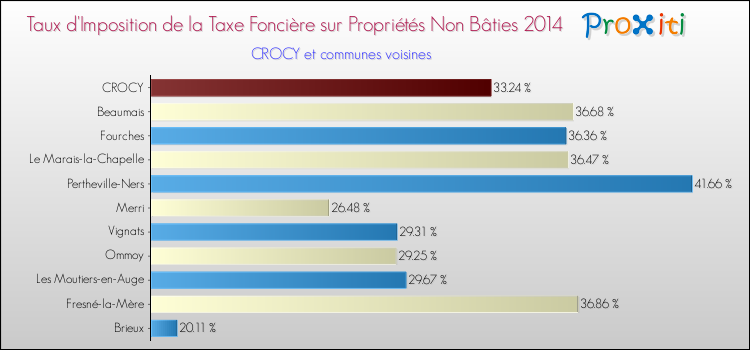 Taux d'imposition de la taxe foncière sur les immeubles et terrains non batis 2014 pour CROCY et les communes proches Comparaison des taux d'imposition de la taxe foncière sur les immeubles et terrains non batis 2014 pour CROCY et les communes voisines