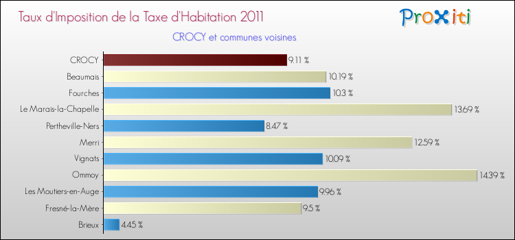 Taux d'imposition de la taxe d'habitation 2011 pour CROCY et les communes proches Comparaison des taux d'imposition de la taxe d'habitation 2011 pour CROCY et les communes voisines