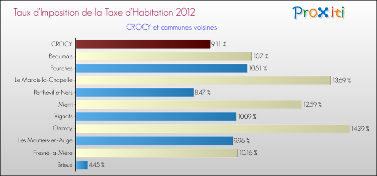 Taux d'imposition de la taxe d'habitation 2012 pour CROCY et les communes proches Comparaison des taux d'imposition de la taxe d'habitation 2012 pour CROCY et les communes voisines