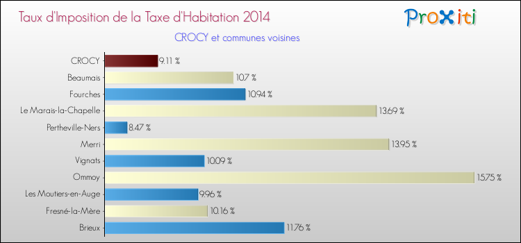 Taux d'imposition de la taxe d'habitation 2014 pour CROCY et les communes proches Comparaison des taux d'imposition de la taxe d'habitation 2014 pour CROCY et les communes voisines