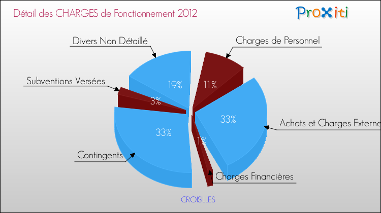 Décomposition des Charges de Fonctionnement 2012 de la commune de CROISILLES Charges de Fonctionnement 2012 pour la commune de CROISILLES