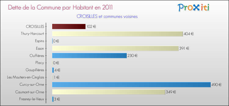 Dette par habitant de la commune en 2011 pour CROISILLES et les communes proches Comparaison de la dette par habitant de la commune en 2011 pour CROISILLES et les communes voisines