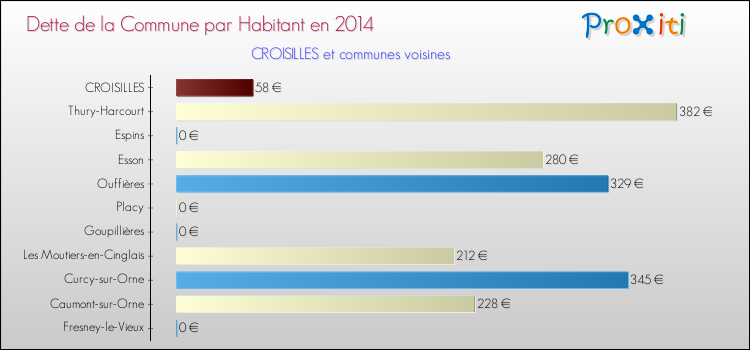 Dette par habitant de la commune en 2014 pour CROISILLES et les communes proches Comparaison de la dette par habitant de la commune en 2014 pour CROISILLES et les communes voisines